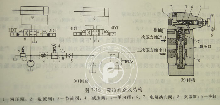 Parker柱塞泵減壓閥調(diào)速失靈壓力不降反升,怎么解決？