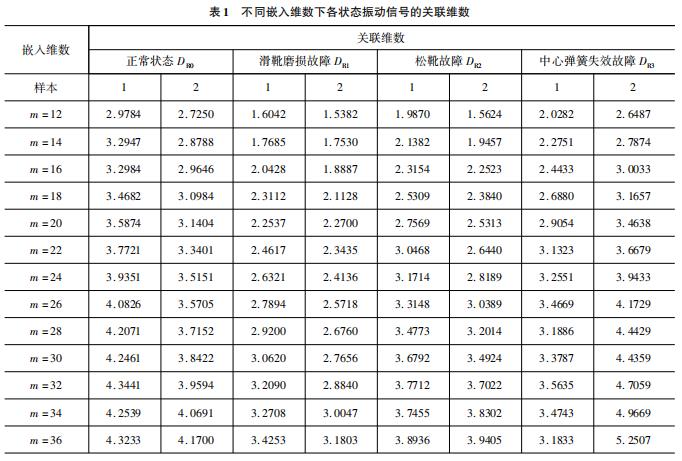 特征關聯(lián)維數(shù)有效分析診斷液壓油泵故障